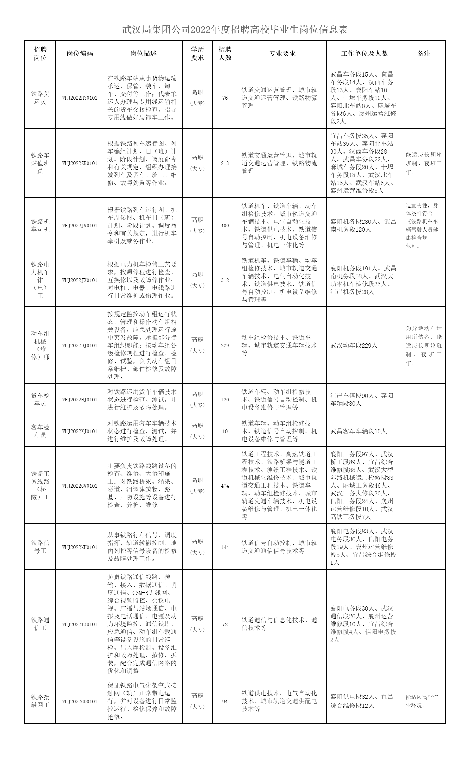 1630550255765492.png 中國鐵路武漢局集團有限公司2022年招聘高校畢業生公告(一).png